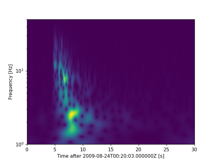 ../../_images/continuous_wavelet_transform_obspy.png