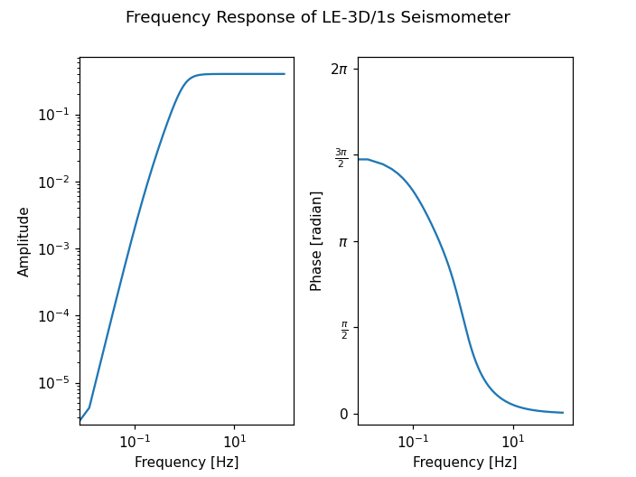 Poles and Zeros, Frequency Response