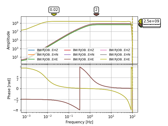 Bode plot of Inventory class