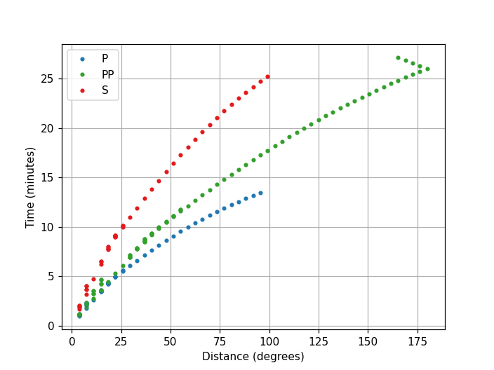 ../../_images/obspy-taup-tau-plot_travel_times-1.png