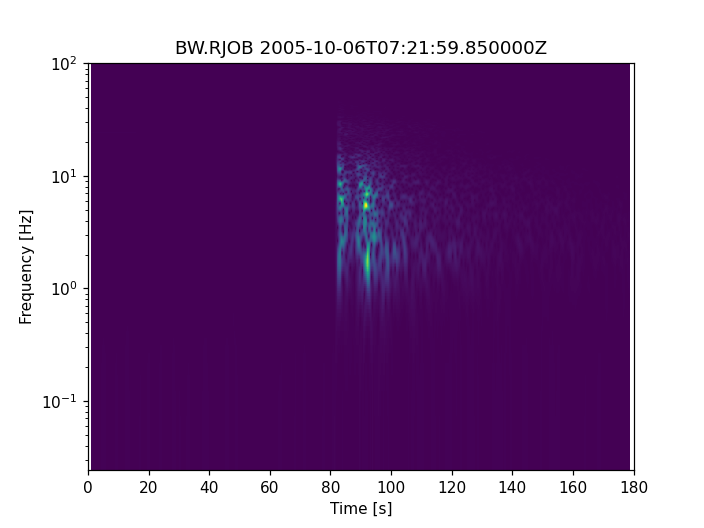 Plotting Spectrograms