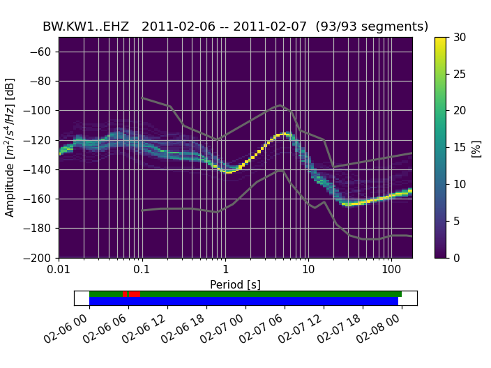 Visualizing Probabilistic Power Spectral Densities