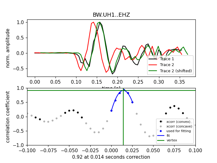 Cross-Correlation Pick Correction