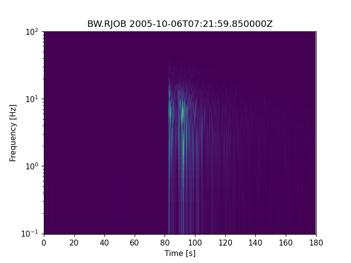 Plotting Spectrograms