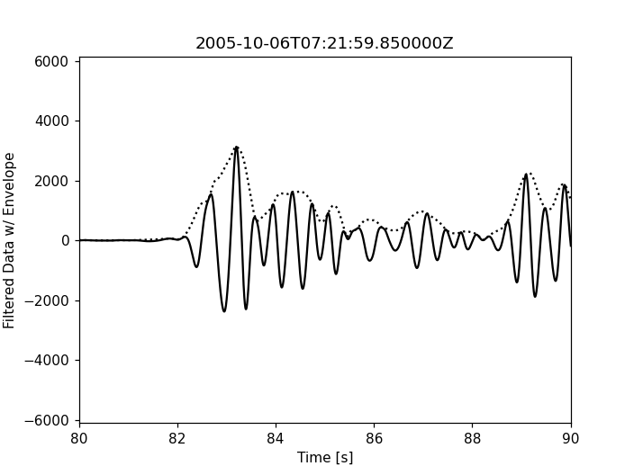 Seismogram Envelopes