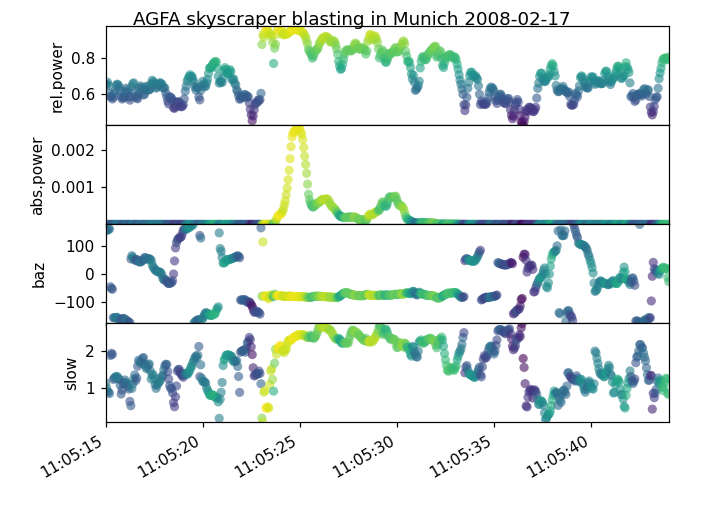 Beamforming - FK Analysis