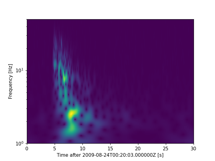 Continuous Wavelet Transform (ObsPy)