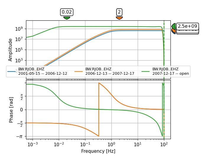 Bode plot of Inventory indicating different epochs