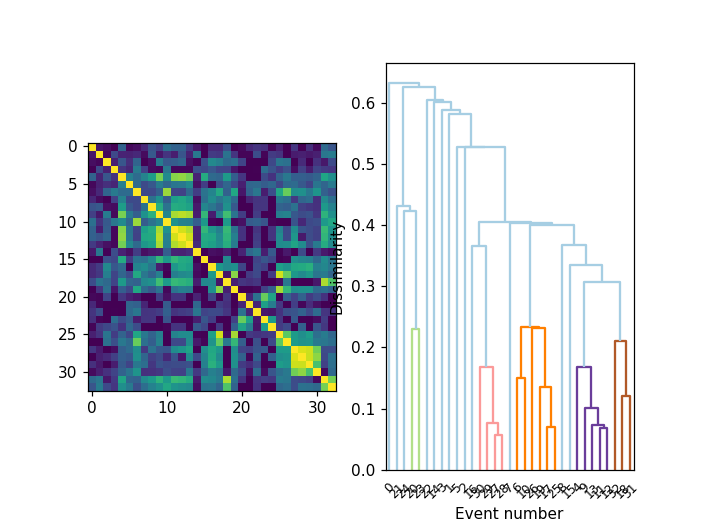 Hierarchical Clustering