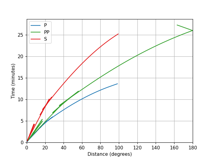 Travel Time Plot