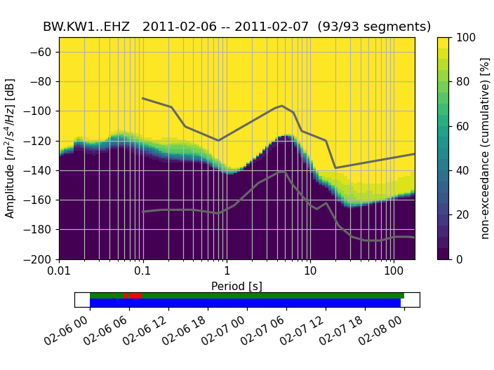 Visualizing Probabilistic Power Spectral Densities