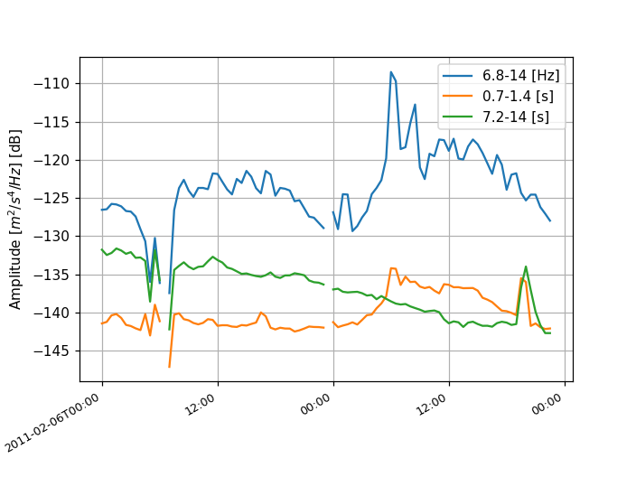 Visualizing Probabilistic Power Spectral Densities