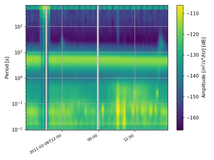 Visualizing Probabilistic Power Spectral Densities