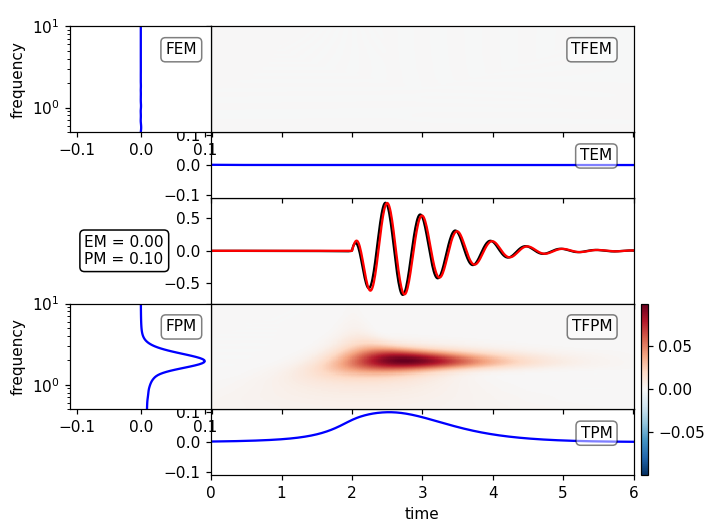 Time Frequency Misfit