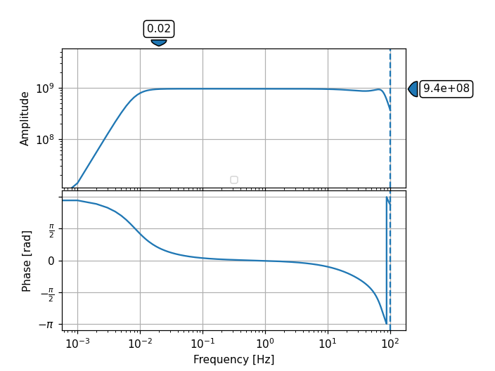 Bode plot of Response class