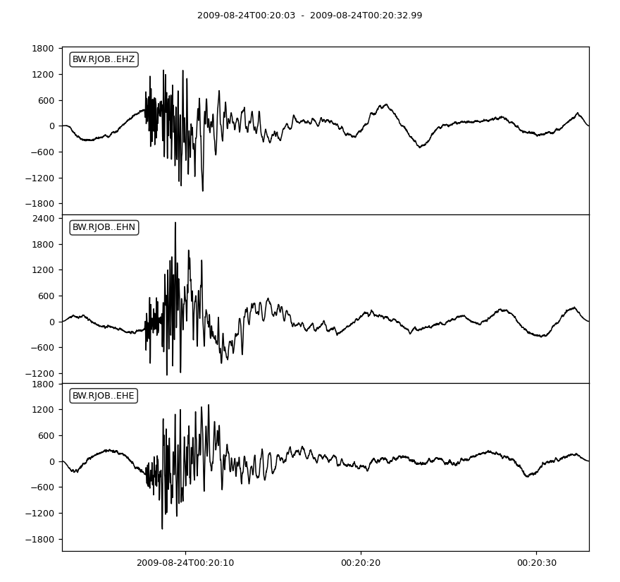 ../../_images/obspy-core-stream-Stream-plot-1.png