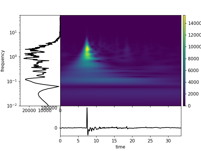 ../../_images/obspy-signal-tf_misfit-plot_tfr-1.png