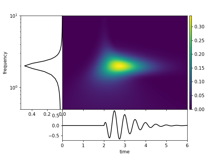 Plot the Time Frequency Representation