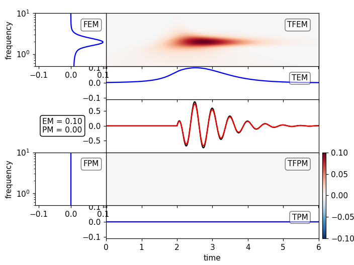 Time Frequency Misfit