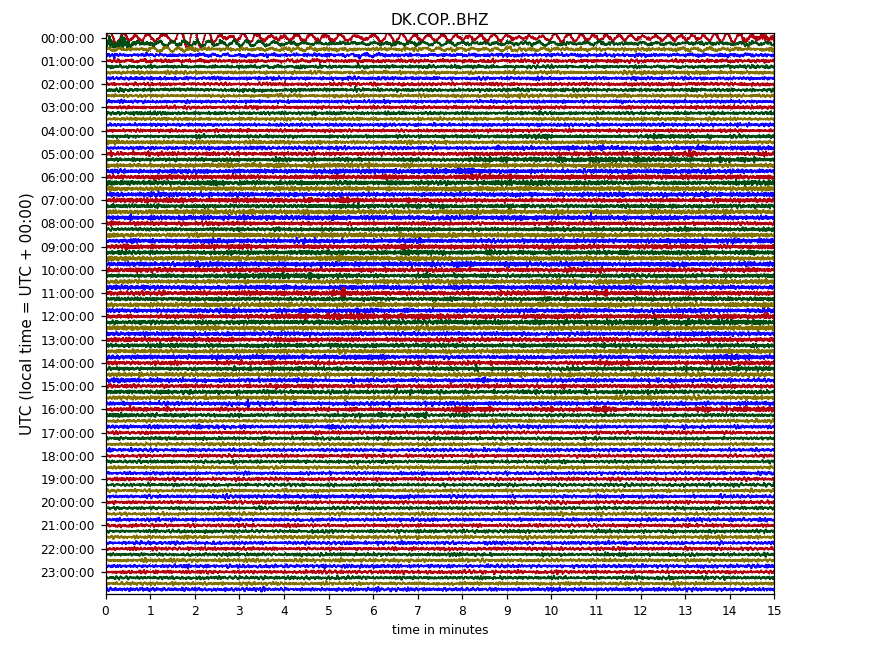 Creating a One-Day Plot