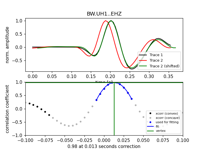 Cross-Correlation Pick Correction